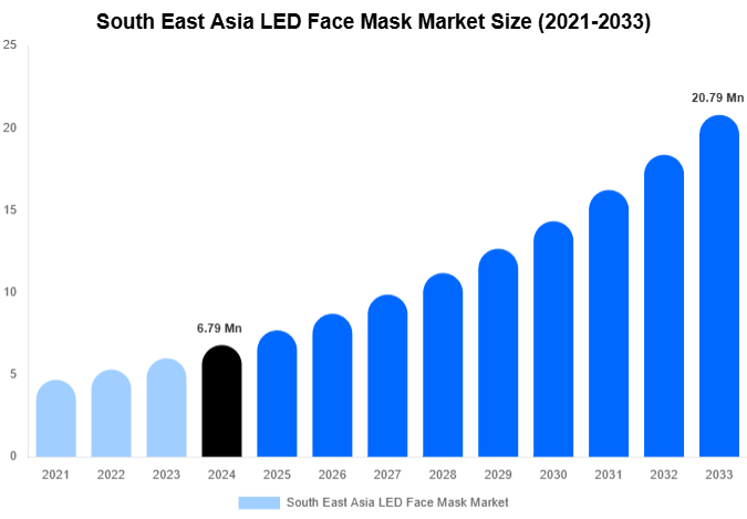 South East Asia LED Face Mask Market Size, Share Report By 2033