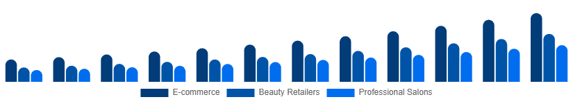 South East Asia LED Light Face Mask Distribution Channel 2025-2033