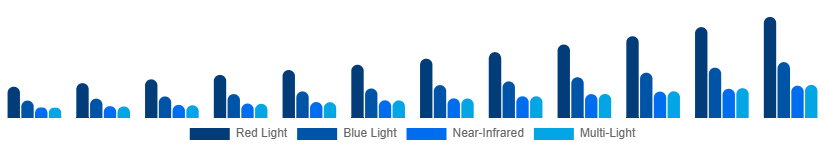 South East Asia LED Light Face Mask Light Type 2025-2033