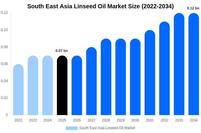 South East Asia Linseed Oil Market Size Report By 2034