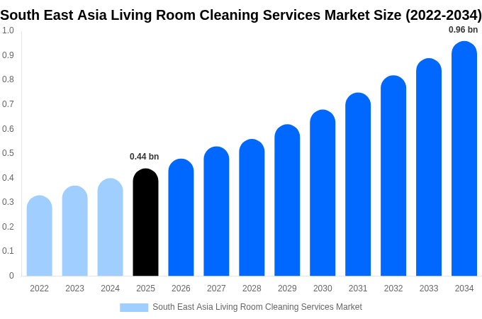 South East Asia Living Room Cleaning Services Market Size, Share & Growth Report By 2034