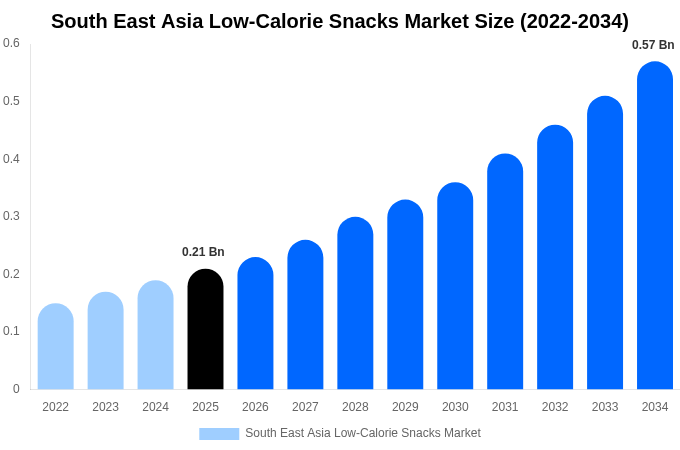 South East Asia Low-Calorie Snacks Market Size Report By 2034