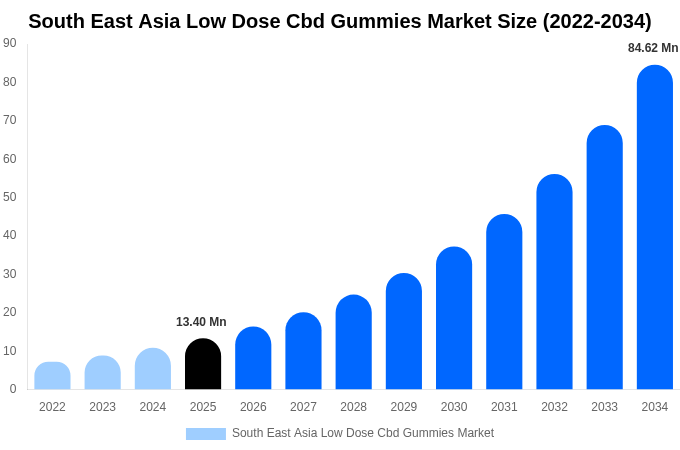 South East Asia Low Dose Cbd Gummies Market Size, Share Report By 2034