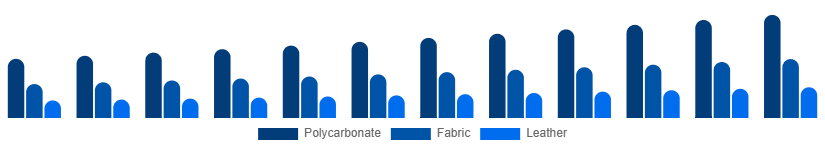 South East Asia Luggage and Bags Market Material 2025-2033