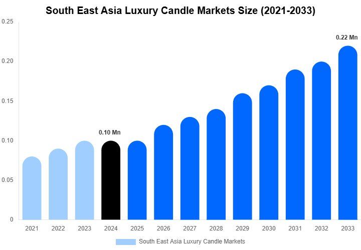 South East Asia Luxury Candle Markets Forecast Analysis (2025-2033)