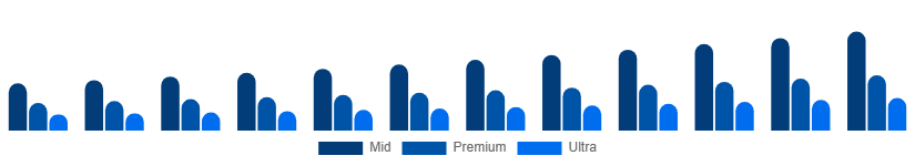 South East Asia Luxury Car Market Price Tier 2025-2033
