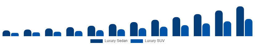 South East Asia Luxury EV Market Vehicle Class 2025-2033
