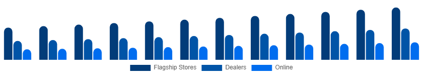 South East Asia Luxury Furniture Market Distribution 2025-2033
