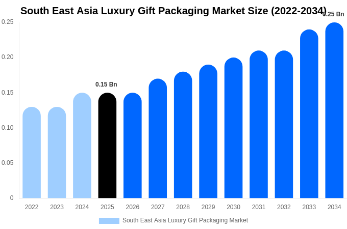 South East Asia Luxury Gift Packaging Market Size Report By 2034