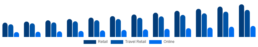 South East Asia Luxury Goods Market Channels 2025-2033