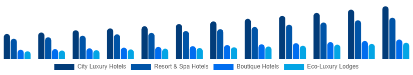 South East Asia Luxury Hotel Market Hotel Type 2025-2033