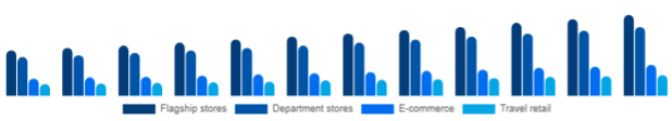 South East Asia Luxury Leather Goods Market Distribution 2025-2033
