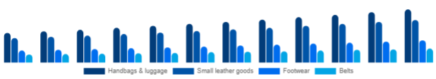 South East Asia Luxury Leather Goods Market Product 2025-2033