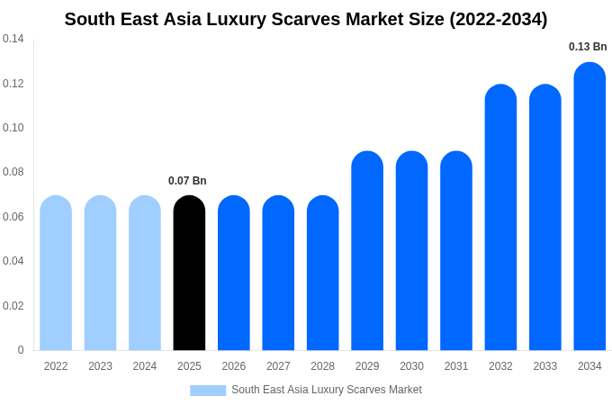 South East Asia Luxury Scarves Market Size, Share & Trends Report By 2034