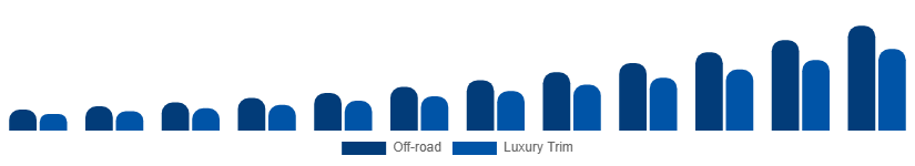 South East Asia Luxury SUV Market Features 2025-2033