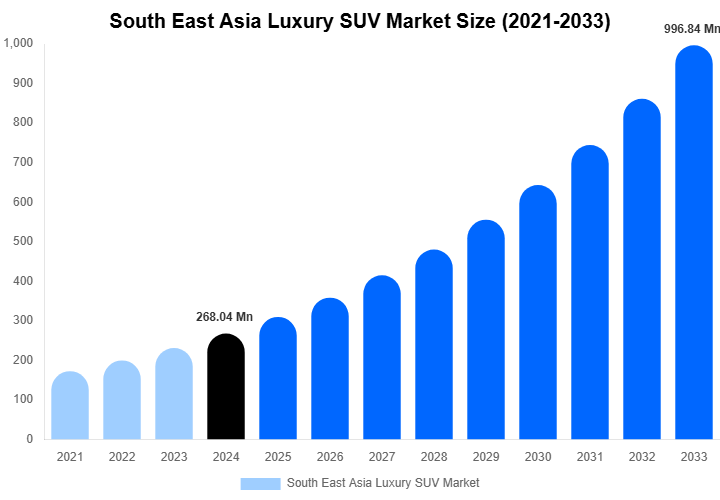 South East Asia Luxury SUV Market Size, Share & Growth Analysis By [2033]