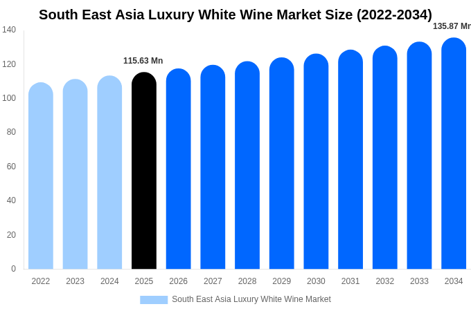 South East Asia Luxury White Wine Market Size, Share Report By 2034