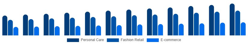 South East Asia Male Grooming Market Application 2025-2033