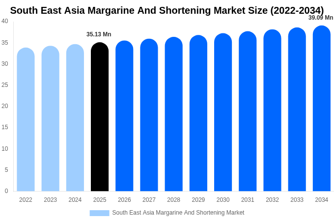 South East Asia Margarine And Shortening Market Size, Trends & Forecast Analysis (2026-2034)