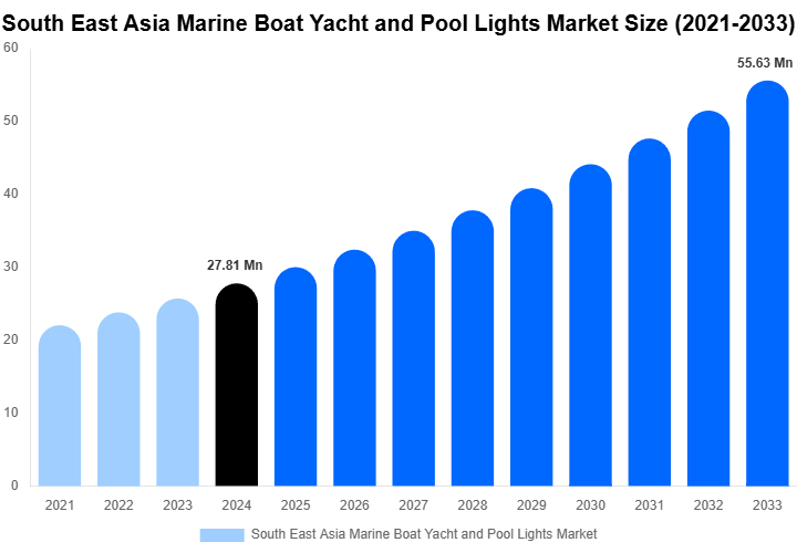 South East Asia Marine Boat Yacht and Pool Lights Market Size, Share Report By 2033