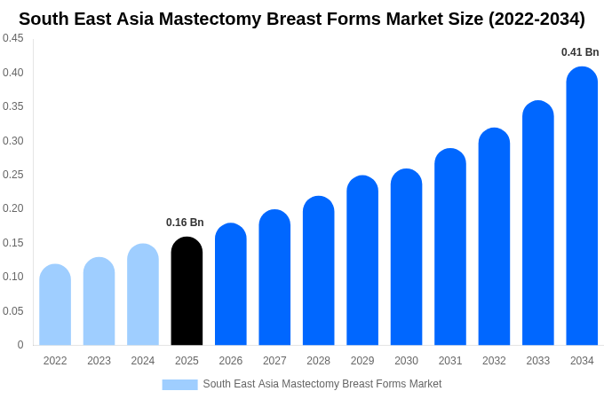 South East Asia Mastectomy Breast Forms Market Size, Share & Growth Analysis By [2034]