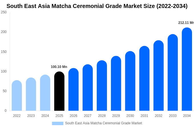 South East Asia Matcha Ceremonial Grade Market Size, Trends & Forecast Analysis (2026-2034)