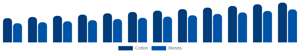 South East Asia Maternity Wear Market Material 2025-2033