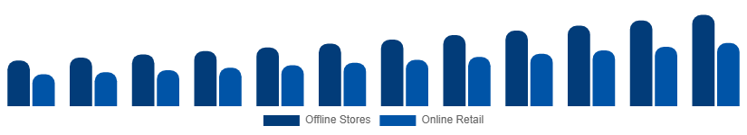 South East Asia Mattress Market Distribution Channel 2025-2033