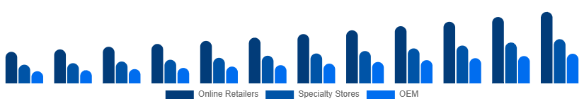 South East Asia Mechanical Keyboard Market Distribution 2025-2033