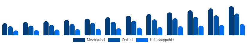 South East Asia Mechanical Keyboard Market Switch Type 2025-2033