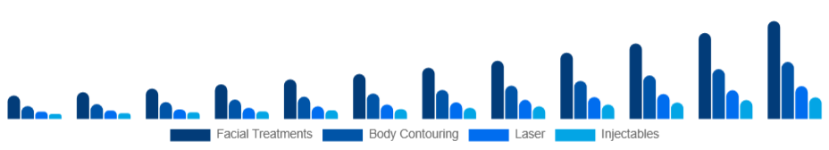 South East Asia Medical Spa Market Service 2025-2033