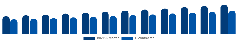 South East Asia Menswear Market Distribution 2025-2033