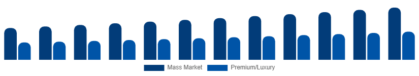 South East Asia Menswear Market Price Tier 2025-2033
