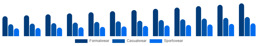 South East Asia Menswear Market Product Type 2025-2033
