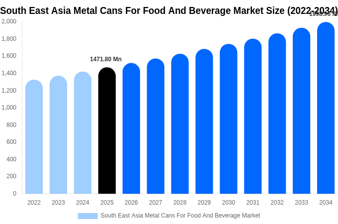 South East Asia Metal Cans For Food And Beverage Market Size, Share & Growth Analysis By [2034]