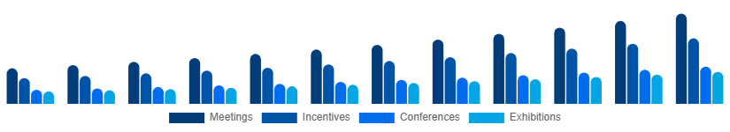 South East Asia MICE Market Event Type 2025-2033