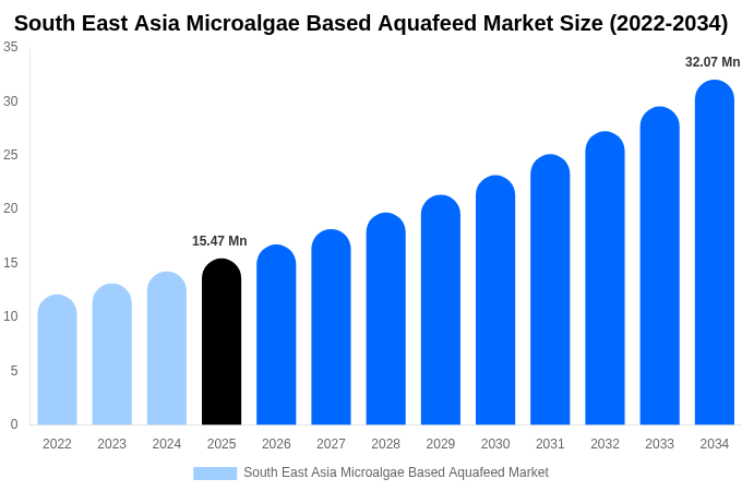South East Asia Microalgae Based Aquafeed Market Size & Share Report By 2034