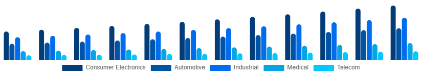 South East Asia Microelectronics Market Application 2025-2033