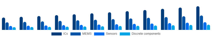 South East Asia Microelectronics Market Product 2025-2033