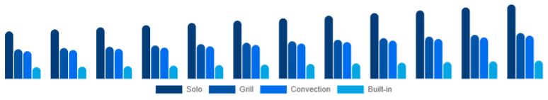 South East Asia Microwave Oven Market Type 2025-2033