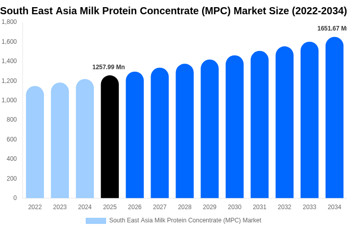 東南アジア 乳タンパク質濃縮物（MPC）市場 市場規模・シェア・トレンドレポート 2034年まで