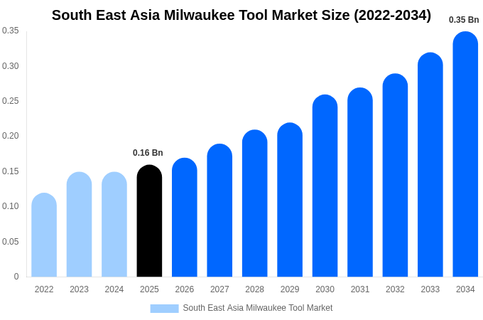 South East Asia Milwaukee Tool Market Size, Share Report By 2034