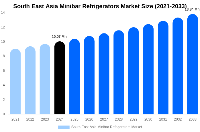 South East Asia Minibar Refrigerators Market Size, Share & Growth Analysis By [2033]