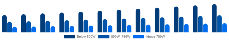 South East Asia Mixer Grinder Market Power Rating 2025-2033