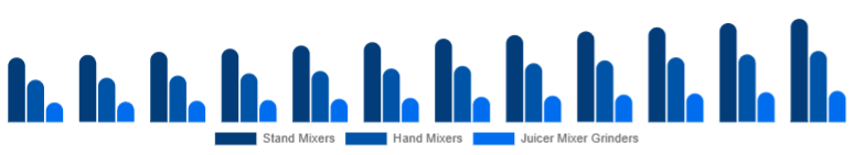 South East Asia Mixer Grinder Market Product Type 2025-2033