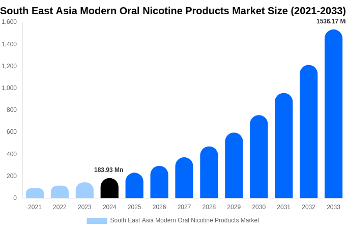 South East Asia Modern Oral Nicotine Products Market Size, Share & Growth Report By [2033]