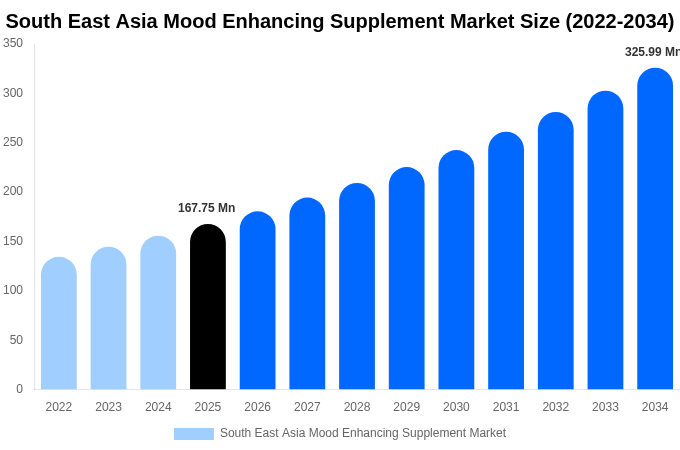 South East Asia Mood Enhancing Supplement Market Size Report By 2034