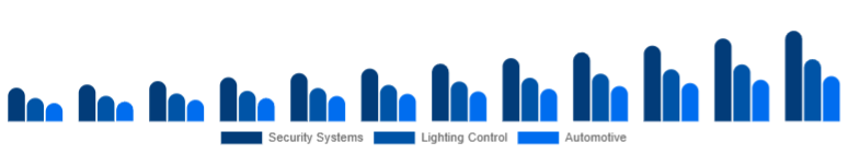 South East Asia Motion Sensor Market Application 2025-2033