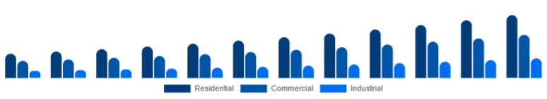 South East Asia Motion Sensor Market End Use 2025-2033