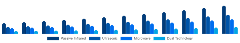 South East Asia Motion Sensor Market Sensor Type 2025-2033